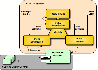 MDS Architecture